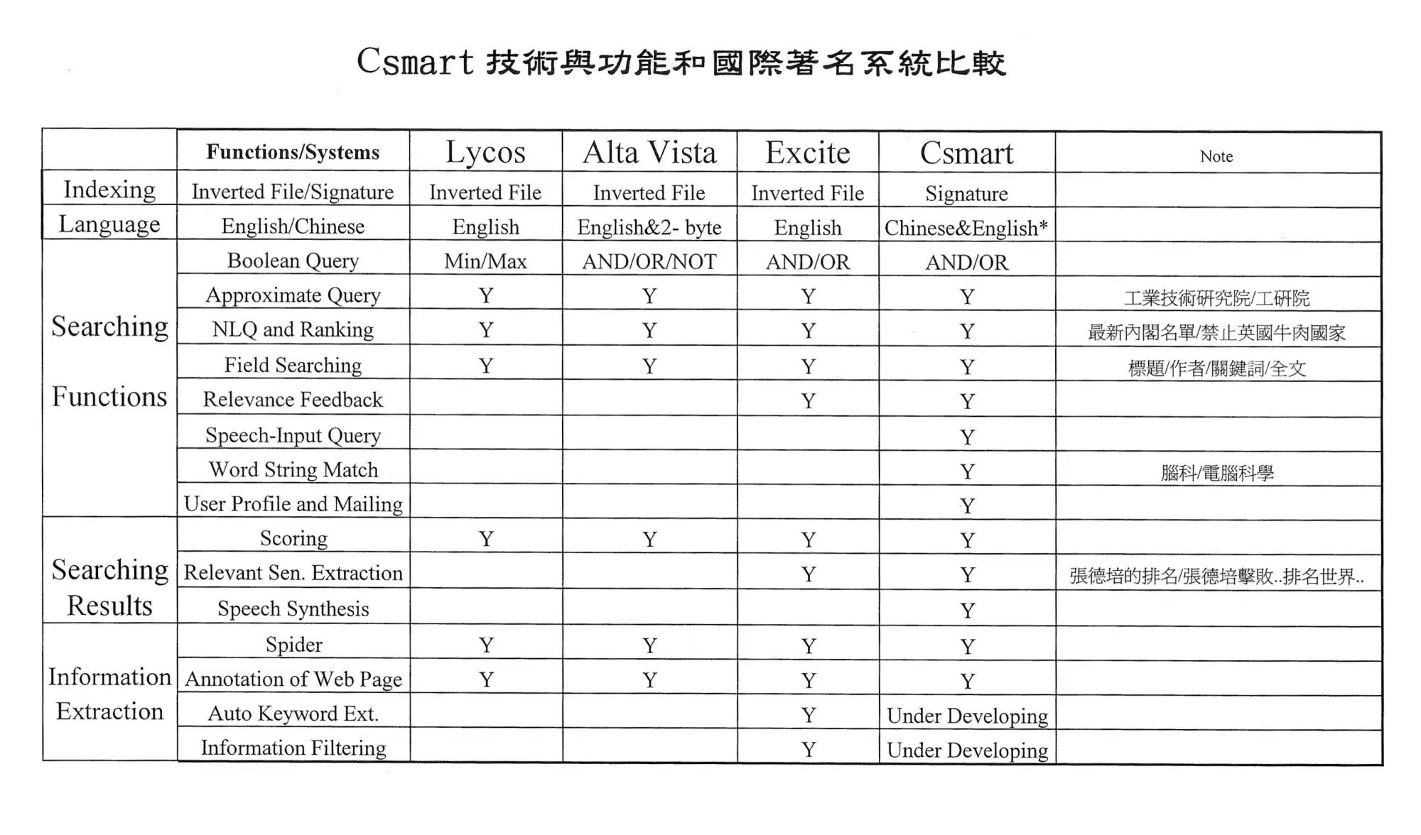 這是當時的原始投影片，「尋易（CSmart）」不僅能搜尋華文，其功能還勝過當時世上存在的任何研究中的英文搜尋軟體。